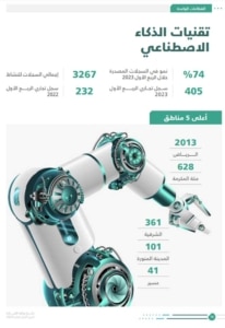 الذكاء الاصطناعي، السعودية